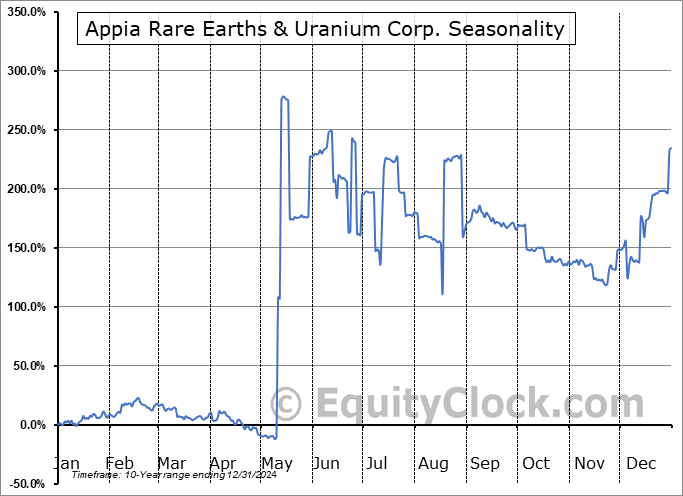 Appia Rare Earths & Uranium Corp. (CSE:API.CA) Arithmetic Average Seasonal Chart Appia Rare Earths & Uranium Corp. (CSE:API.CA) Seasonality