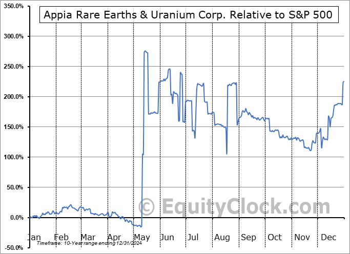 API.CA Relative to the S&P 500 API.CA Relative to the S&P 500