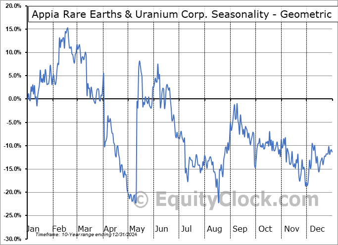 Appia Rare Earths & Uranium Corp. (CSE:API.CA) Geometric Average Seasonal Chart Appia Rare Earths & Uranium Corp. (CSE:API.CA) Seasonality