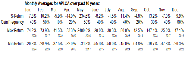Monthly Appia Rare Earths & Uranium Corp. (CSE:API.CA) Data Monthly Seasonal Appia Rare Earths & Uranium Corp. (CSE:API.CA)