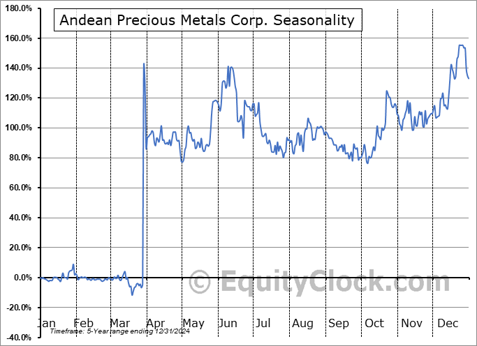 Andean Precious Metals Corp. (TSE:APM.TO) Arithmetic Average Seasonal Chart Andean Precious Metals Corp. (TSE:APM.TO) Seasonality