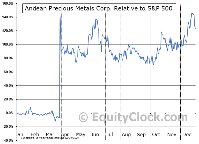 APM.TO Relative to the S&P 500 APM.TO Relative to the S&P 500
