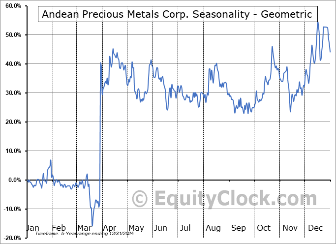 Andean Precious Metals Corp. (TSE:APM.TO) Geometric Average Seasonal Chart Andean Precious Metals Corp. (TSE:APM.TO) Seasonality