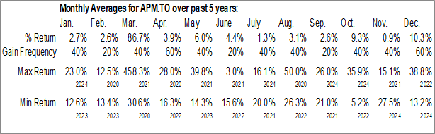 Monthly Andean Precious Metals Corp. (TSE:APM.TO) Data Monthly Seasonal Andean Precious Metals Corp. (TSE:APM.TO)