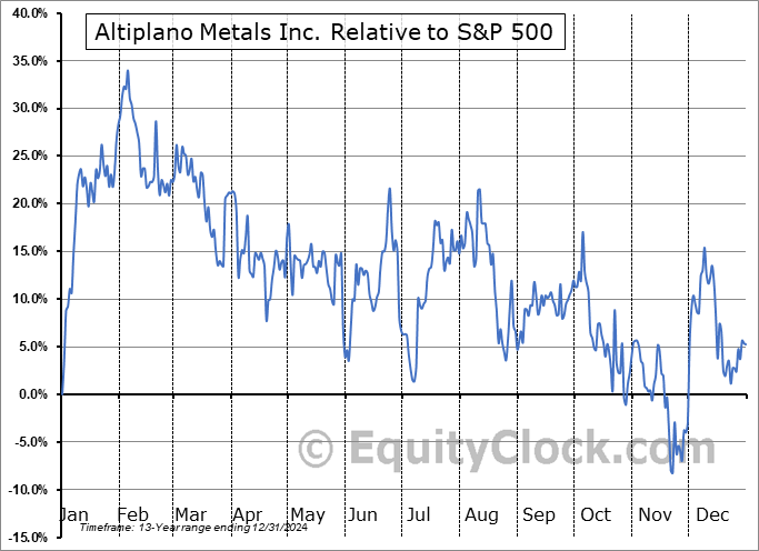 APN.V Relative to the S&P 500 APN.V Relative to the S&P 500