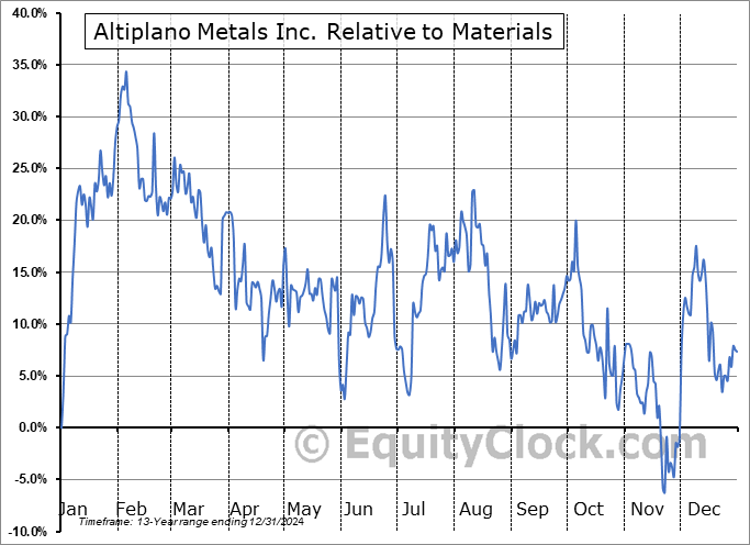 APN.V Relative to the Sector APN.V Relative to the Sector