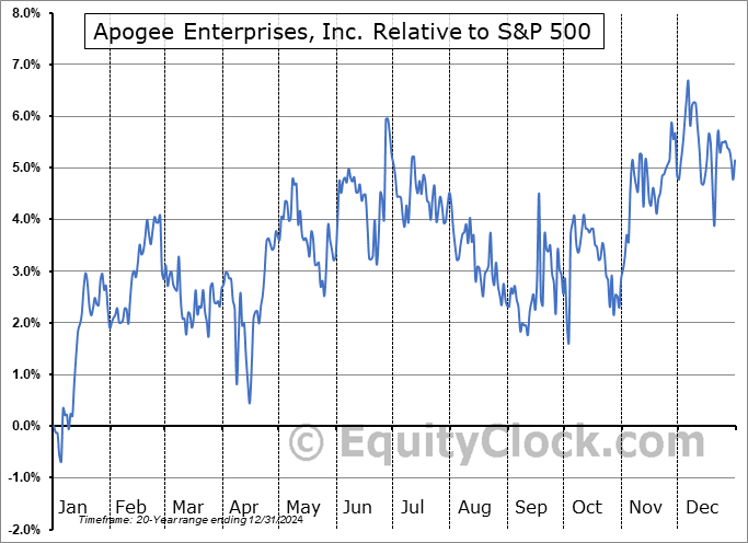 APOG Relative to the S&P 500 APOG Relative to the S&P 500