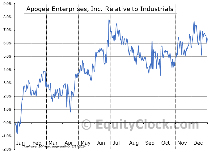 APOG Relative to the Sector APOG Relative to the Sector