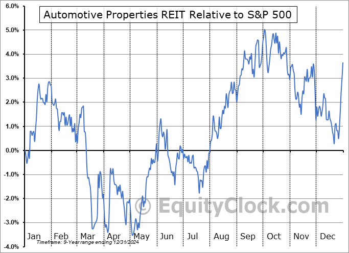APR-UN.TO Relative to the S&P 500 APR-UN.TO Relative to the S&P 500