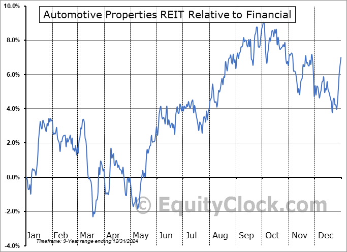 APR-UN.TO Relative to the Sector APR-UN.TO Relative to the Sector