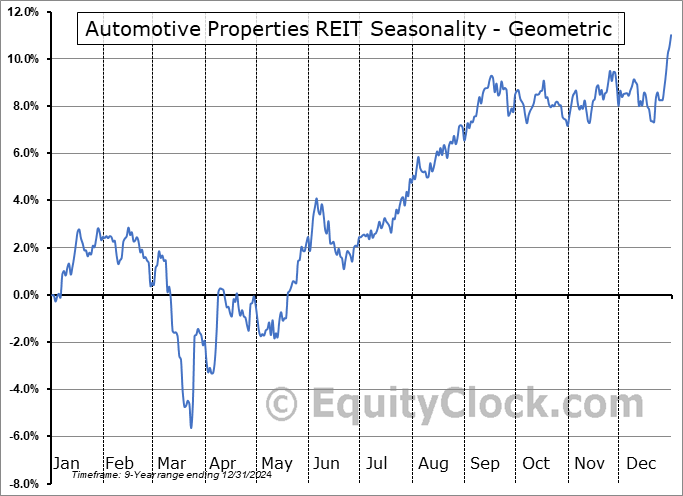 Automotive Properties REIT (TSE:APR/UN.TO) Geometric Average Seasonal Chart Automotive Properties REIT (TSE:APR/UN.TO) Seasonality