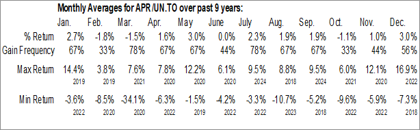 Monthly Automotive Properties REIT (TSE:APR/UN.TO) Data Monthly Seasonal Automotive Properties REIT (TSE:APR/UN.TO)