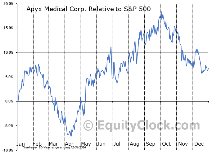 APYX Relative to the S&P 500 APYX Relative to the S&P 500