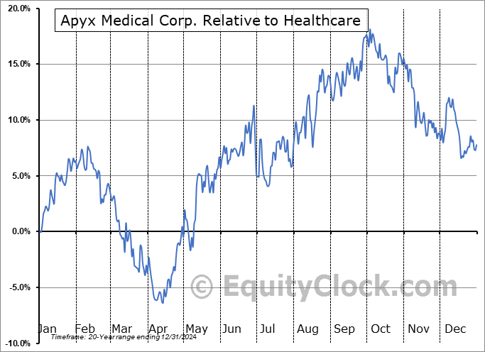 APYX Relative to the Sector APYX Relative to the Sector