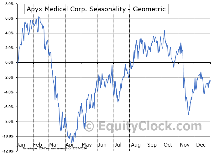 Apyx Medical Corp. (NASD:APYX) Geometric Average Seasonal Chart Apyx Medical Corp. (NASD:APYX) Seasonality