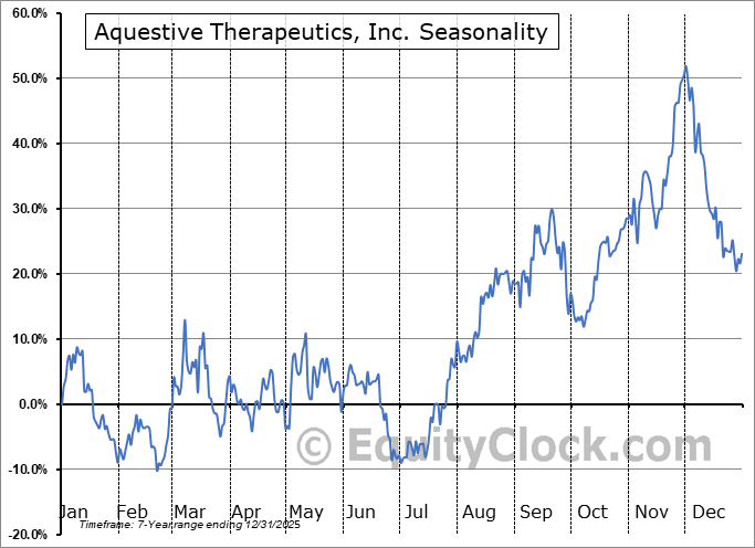 Aquestive Therapeutics, Inc. (NASD:AQST) Arithmetic Average Seasonal Chart Aquestive Therapeutics, Inc. (NASD:AQST) Seasonality