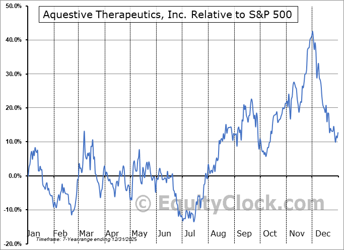 AQST Relative to the S&P 500 AQST Relative to the S&P 500