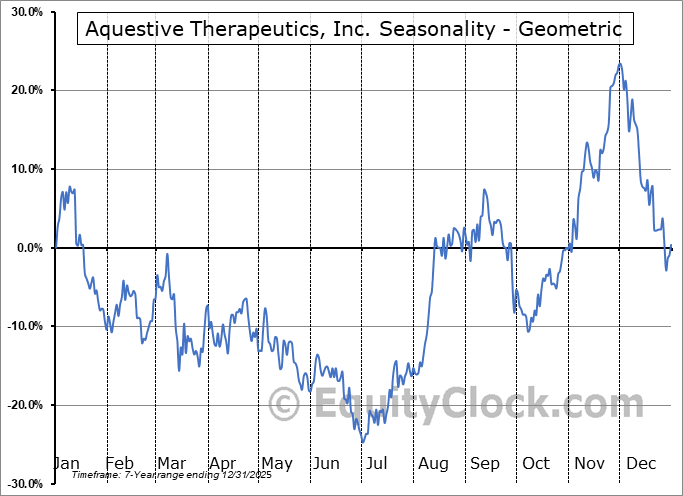 Aquestive Therapeutics, Inc. (NASD:AQST) Geometric Average Seasonal Chart Aquestive Therapeutics, Inc. (NASD:AQST) Seasonality