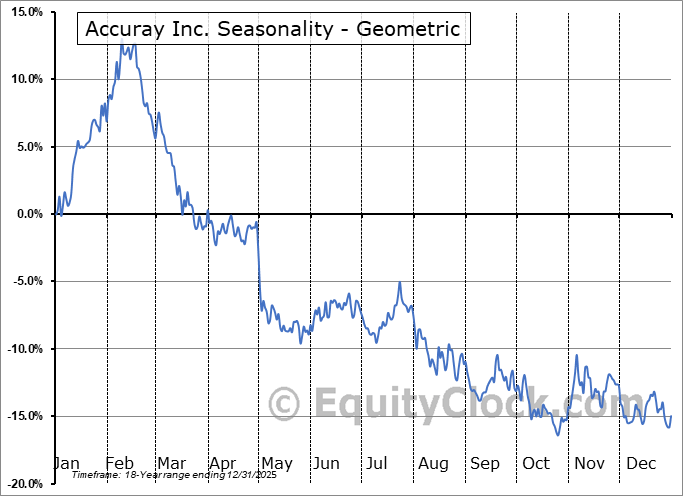 Accuray Inc. (NASD:ARAY) Geometric Average Seasonal Chart Accuray Inc. (NASD:ARAY) Seasonality