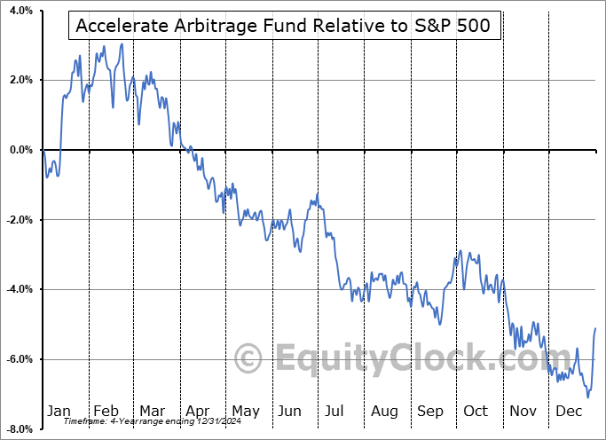 ARB.TO Relative to the S&P 500 ARB.TO Relative to the S&P 500