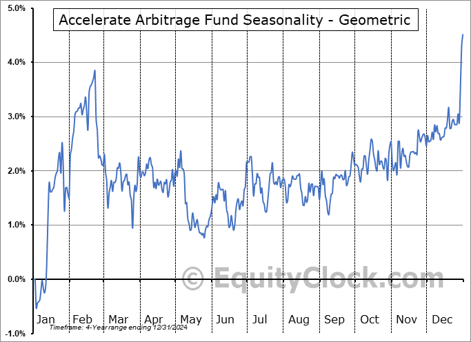 Accelerate Arbitrage Fund (TSE:ARB.TO) Geometric Average Seasonal Chart Accelerate Arbitrage Fund (TSE:ARB.TO) Seasonality