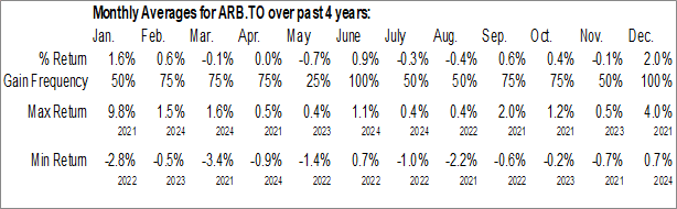 Monthly Accelerate Arbitrage Fund (TSE:ARB.TO) Data Monthly Seasonal Accelerate Arbitrage Fund (TSE:ARB.TO)