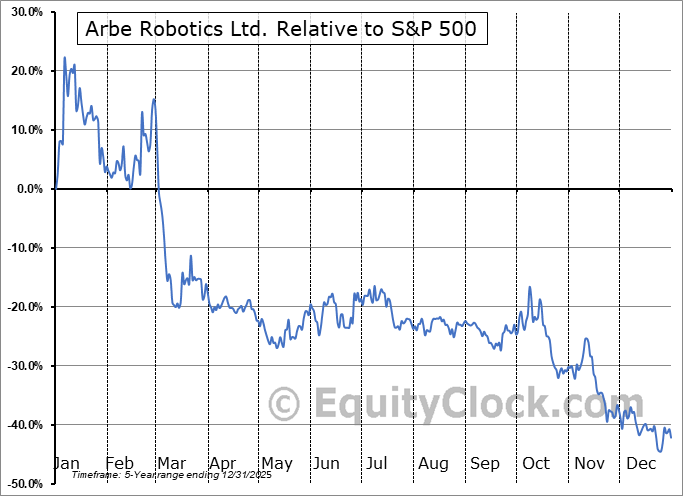 ARBE Relative to the S&P 500 ARBE Relative to the S&P 500