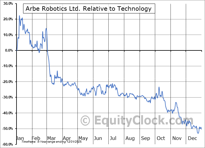 ARBE Relative to the Sector ARBE Relative to the Sector