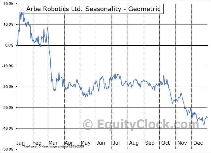Arbe Robotics Ltd. (NASD:ARBE) Geometric Average Seasonal Chart Arbe Robotics Ltd. (NASD:ARBE) Seasonality
