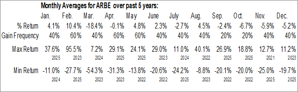 Monthly Arbe Robotics Ltd. (NASD:ARBE) Data Monthly Seasonal Arbe Robotics Ltd. (NASD:ARBE)