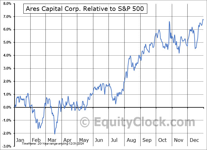 ARCC Relative to the S&P 500 ARCC Relative to the S&P 500