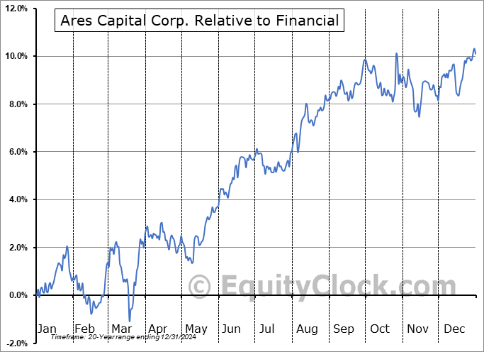 ARCC Relative to the Sector ARCC Relative to the Sector