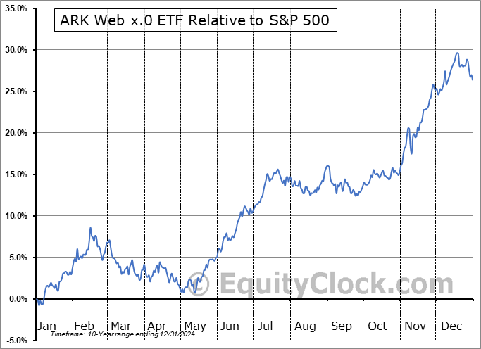 ARKW Relative to the S&P 500 ARKW Relative to the S&P 500