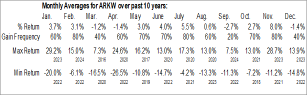 Monthly ARK Web x.0 ETF (AMEX:ARKW) Data Monthly Seasonal ARK Web x.0 ETF (AMEX:ARKW)
