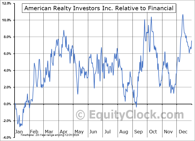 ARL Relative to the Sector ARL Relative to the Sector