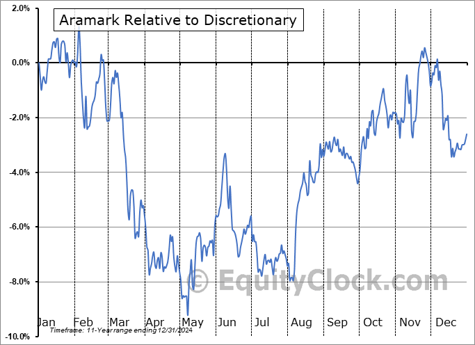ARMK Relative to the Sector ARMK Relative to the Sector