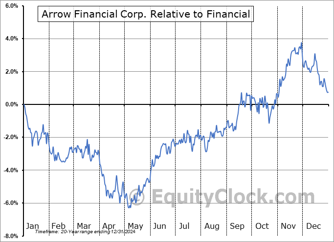 AROW Relative to the Sector AROW Relative to the Sector