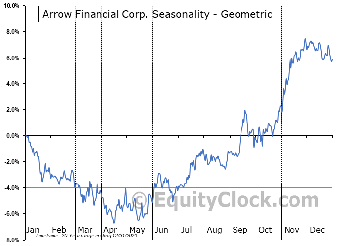 Arrow Financial Corp. (NASD:AROW) Geometric Average Seasonal Chart Arrow Financial Corp. (NASD:AROW) Seasonality