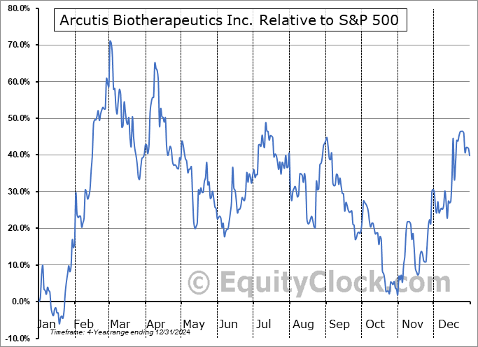 ARQT Relative to the S&P 500 ARQT Relative to the S&P 500