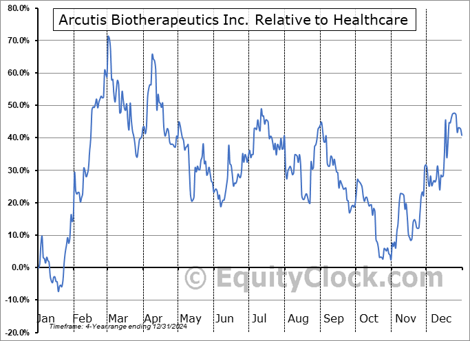 ARQT Relative to the Sector ARQT Relative to the Sector