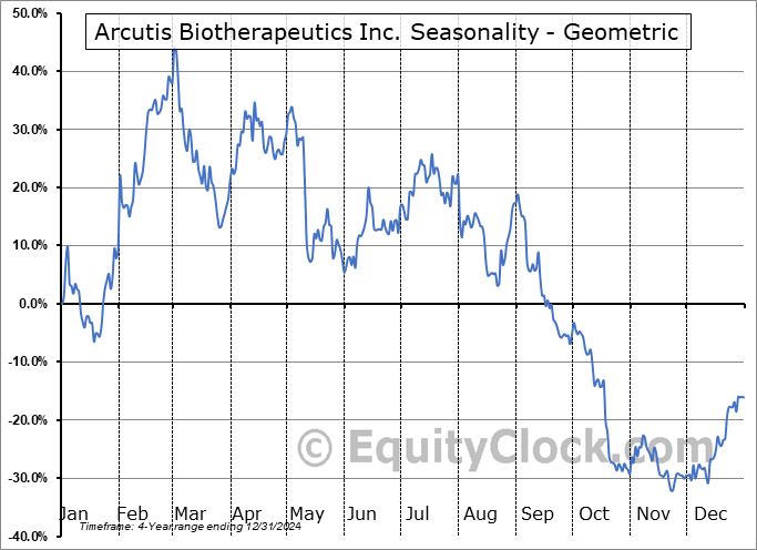 Arcutis Biotherapeutics Inc. (NASD:ARQT) Geometric Average Seasonal Chart Arcutis Biotherapeutics Inc. (NASD:ARQT) Seasonality
