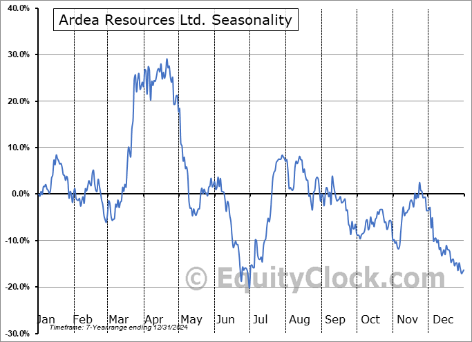 Ardea Resources Ltd. (OTCMKT:ARRRF) Arithmetic Average Seasonal Chart Ardea Resources Ltd. (OTCMKT:ARRRF) Seasonality