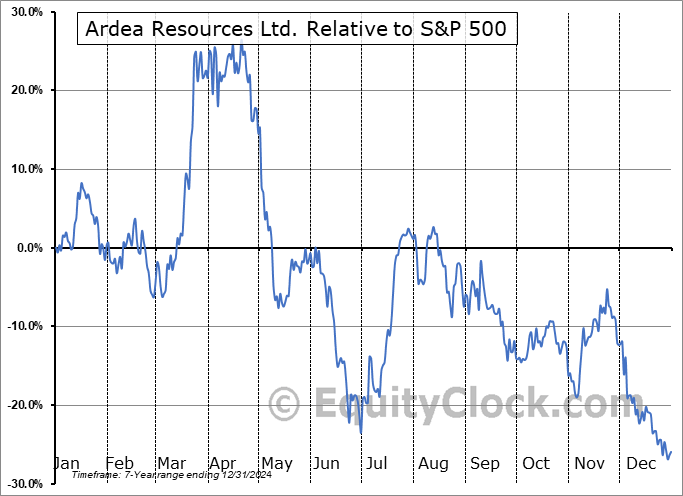 ARRRF Relative to the S&P 500 ARRRF Relative to the S&P 500
