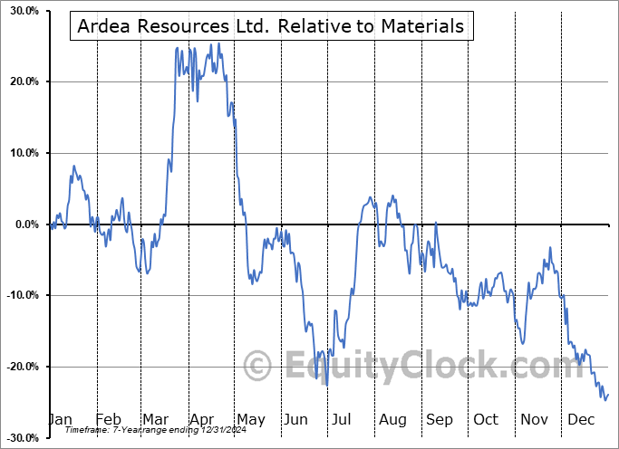 ARRRF Relative to the Sector ARRRF Relative to the Sector