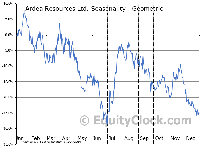 Ardea Resources Ltd. (OTCMKT:ARRRF) Geometric Average Seasonal Chart Ardea Resources Ltd. (OTCMKT:ARRRF) Seasonality