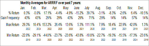 Monthly Ardea Resources Ltd. (OTCMKT:ARRRF) Data Monthly Seasonal Ardea Resources Ltd. (OTCMKT:ARRRF)