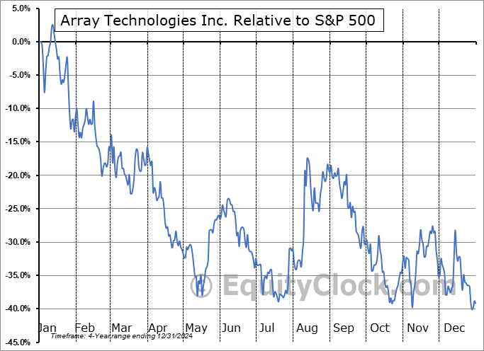 ARRY Relative to the S&P 500 ARRY Relative to the S&P 500