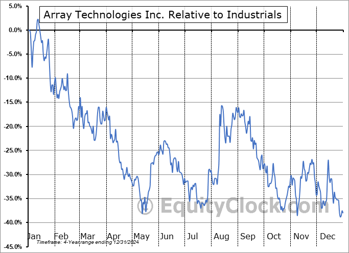 ARRY Relative to the Sector ARRY Relative to the Sector