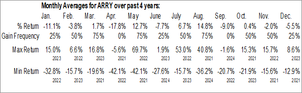 Monthly Array Technologies Inc. (NASD:ARRY) Data Monthly Seasonal Array Technologies Inc. (NASD:ARRY)