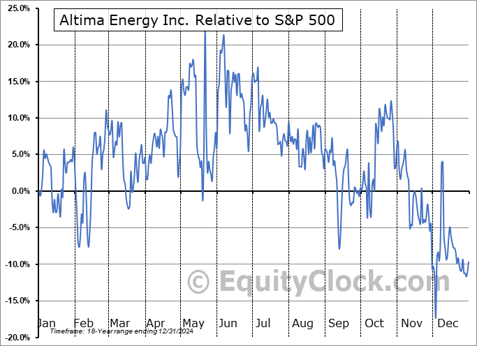 ARSLF Relative to the S&P 500 ARSLF Relative to the S&P 500